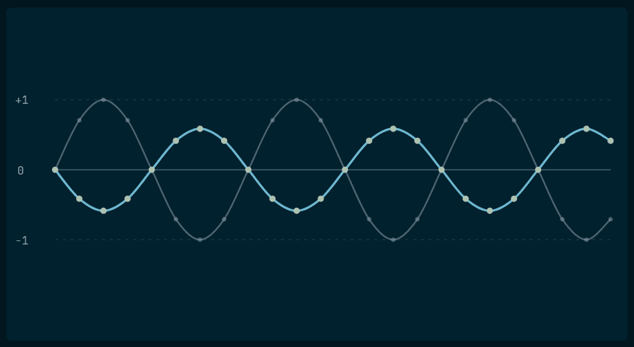 Von Neumann Stability Analysis
